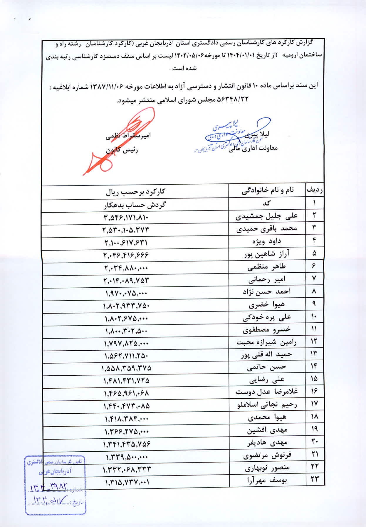 گزارش کارکردهاي کارشناسان رسمي دادگستري استان آذربايجان غربي (کارکرد کارشناسان رشته راه و ساختمان در کانون و محاکم قضايي)
